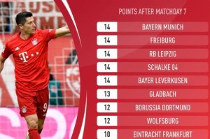  拜仁慕尼黑主场大胜登顶德甲积分榜  