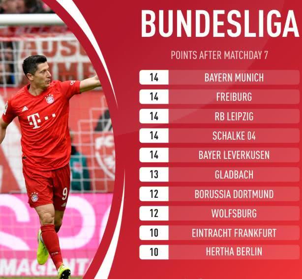  拜仁慕尼黑主场大胜登顶德甲积分榜  